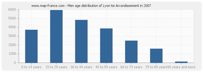 Men age distribution of Lyon 6e Arrondissement in 2007